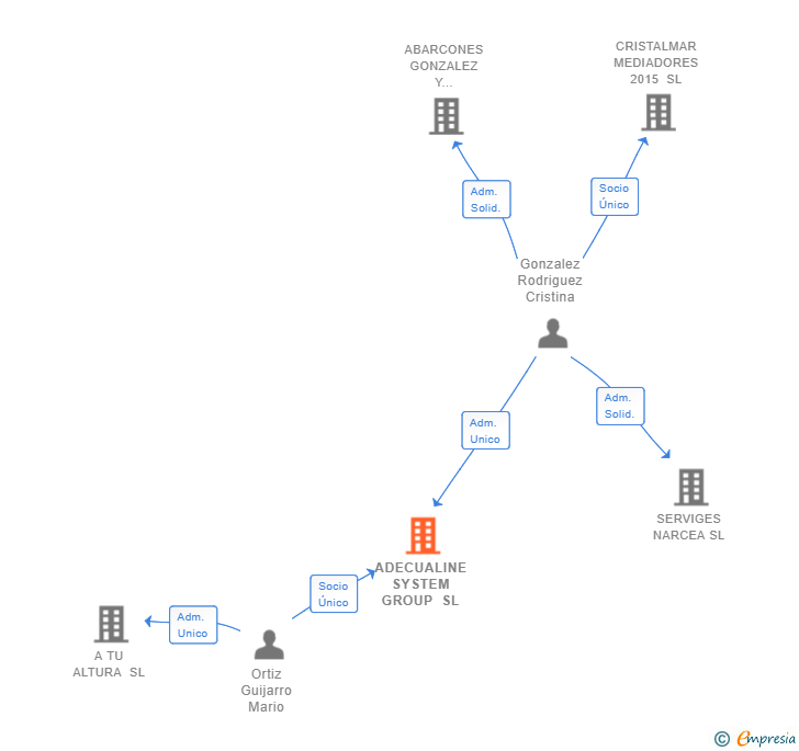 Vinculaciones societarias de ADECUALINE SYSTEM GROUP SL