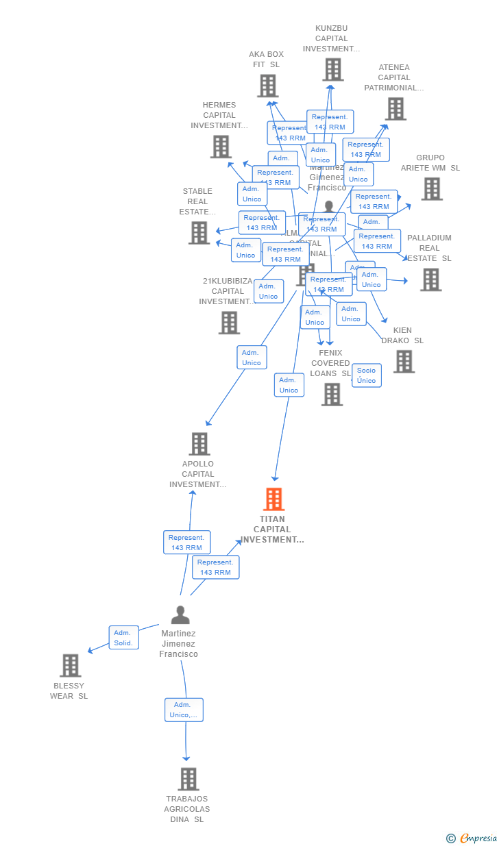 Vinculaciones societarias de TITAN CAPITAL INVESTMENT SL