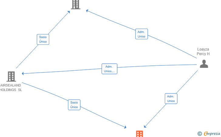 Vinculaciones societarias de LUXE NEST BUILDERS SL