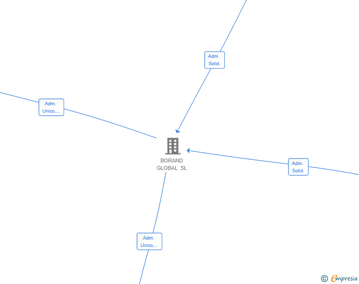 Vinculaciones societarias de BORAND PROJECTS SL