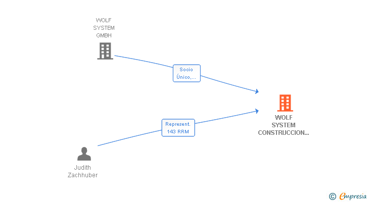 Vinculaciones societarias de WOLF SYSTEM CONSTRUCCION TECNICA SL