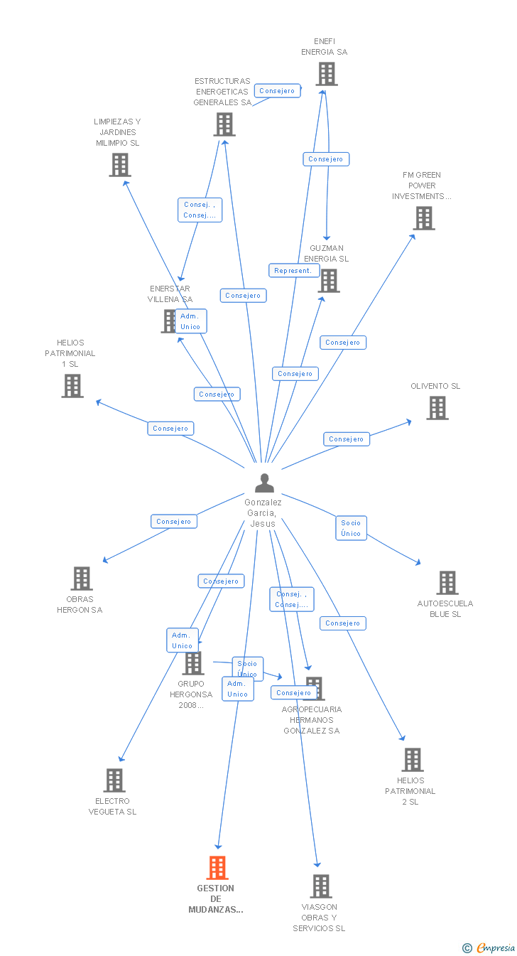 Vinculaciones societarias de GESTION DE MUDANZAS Y SERVICIOS SL