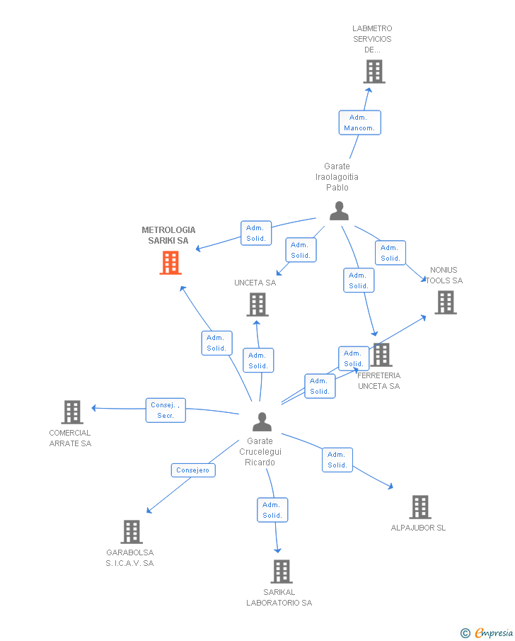 Vinculaciones societarias de METROLOGIA SARIKI SA