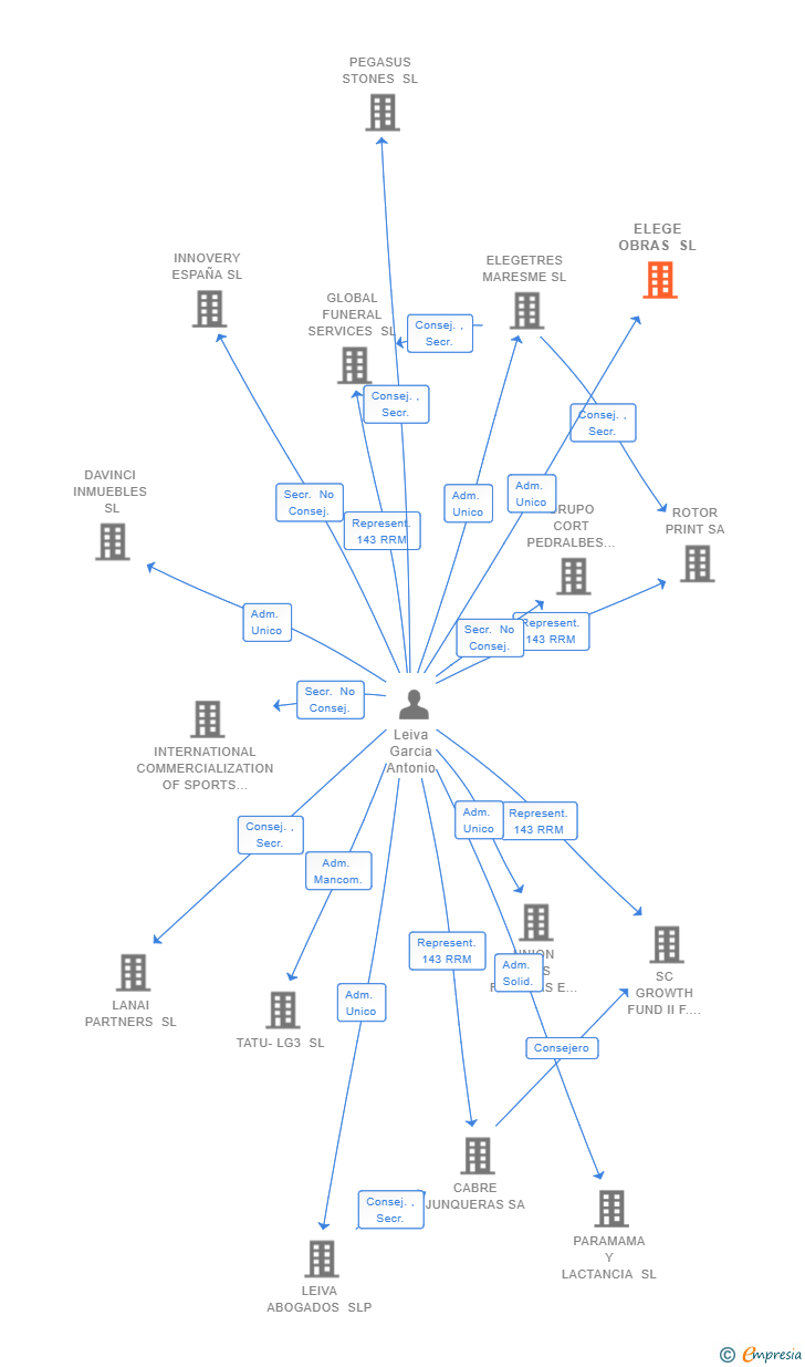 Vinculaciones societarias de ELEGE OBRAS SL