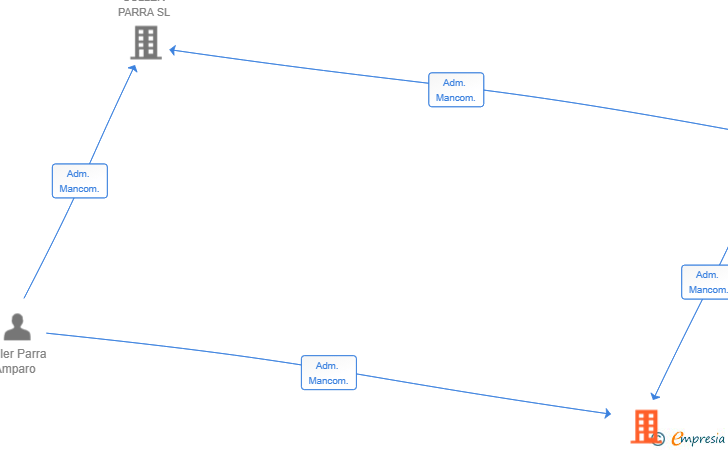 Vinculaciones societarias de TH SULLER PARRA SL