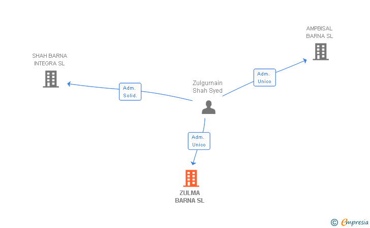Vinculaciones societarias de ZULMA BARNA SL