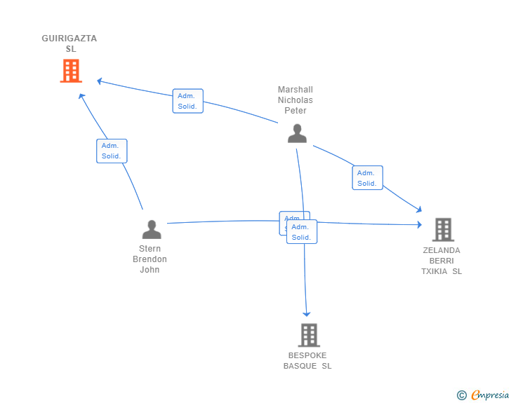 Vinculaciones societarias de GUIRIGAZTA SL