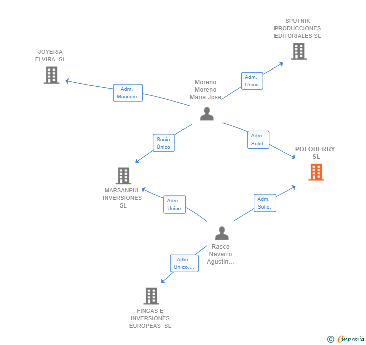Vinculaciones societarias de POLOBERRY SL