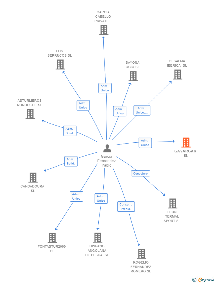 Vinculaciones societarias de GASARGAR SL