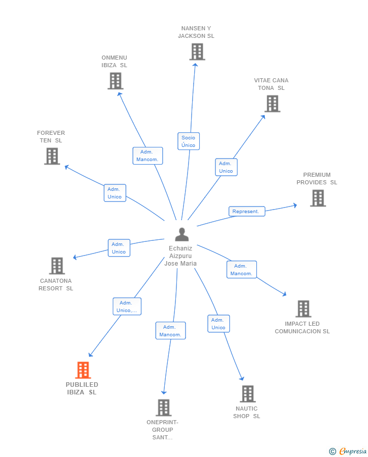 Vinculaciones societarias de PUBLILED IBIZA SL (EXTINGUIDA)