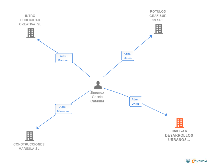 Vinculaciones societarias de JIMEGAR DESARROLLOS URBANOS 1974 SL