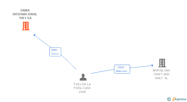Vinculaciones societarias de DAMA INTERNACIONAL 1991 SA