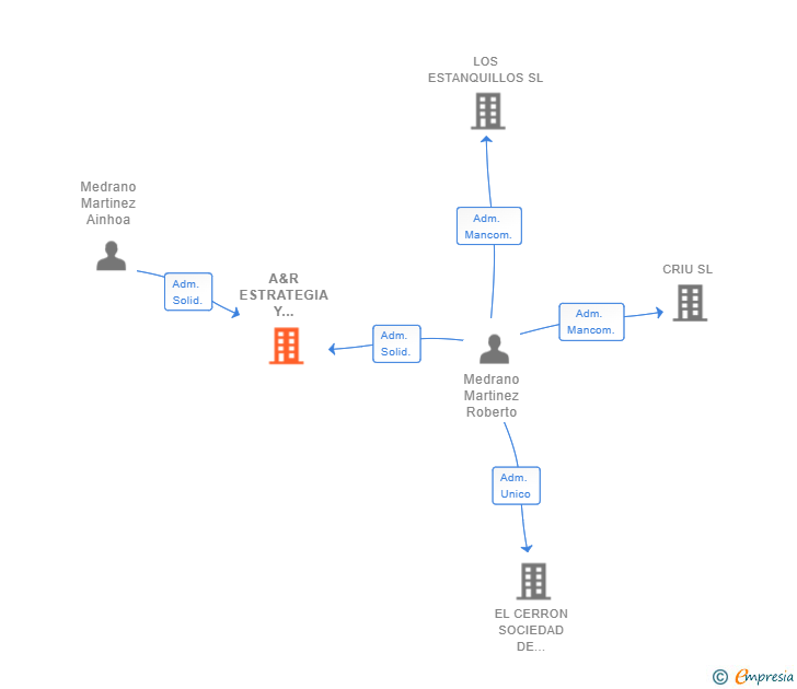 Vinculaciones societarias de A&R ESTRATEGIA Y GESTION SIGLO XXI SL