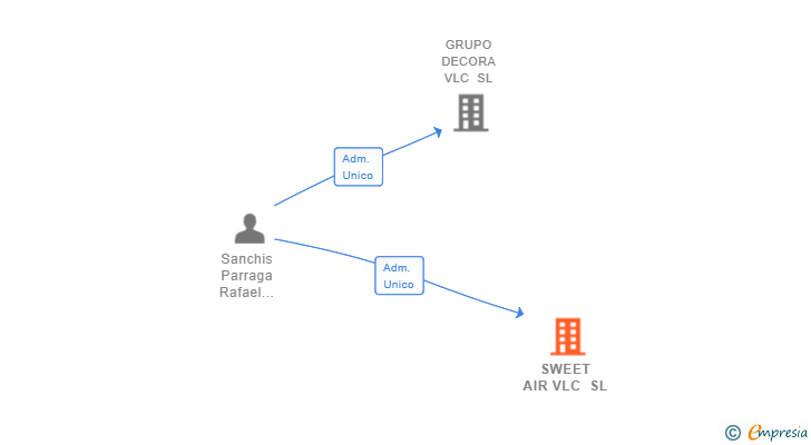 Vinculaciones societarias de SWEET AIR VLC SL