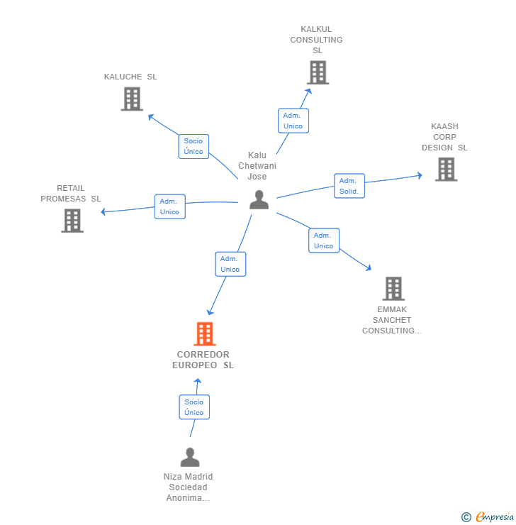 Vinculaciones societarias de CORREDOR EUROPEO SL