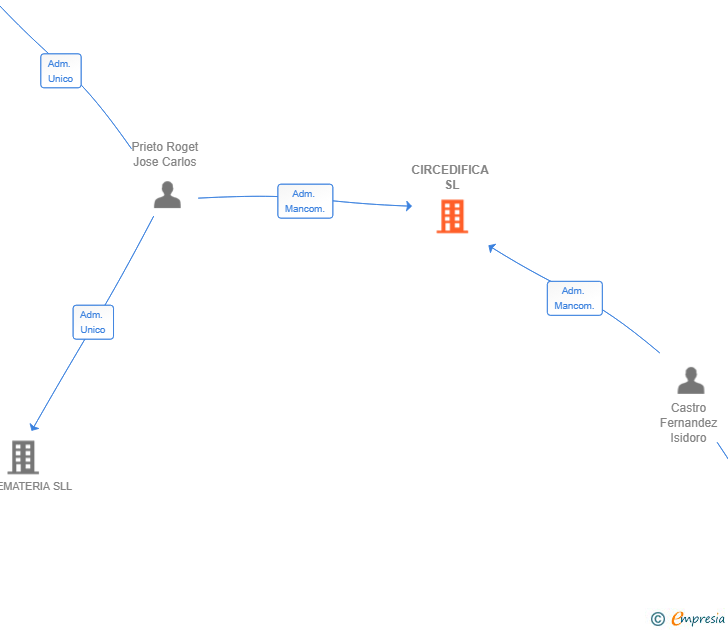 Vinculaciones societarias de CIRCEDIFICA SL