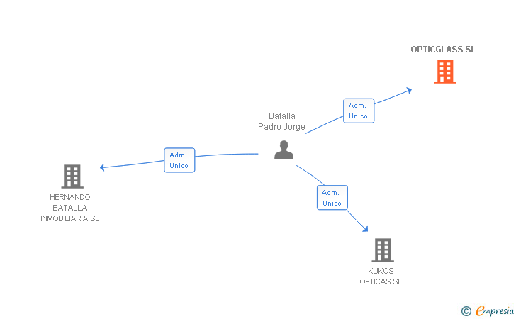 Vinculaciones societarias de OPTICGLASS SL