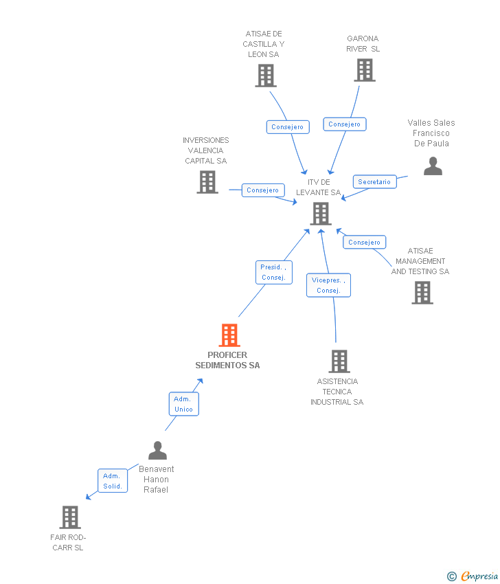 Vinculaciones societarias de PROFICER SEDIMENTOS SL