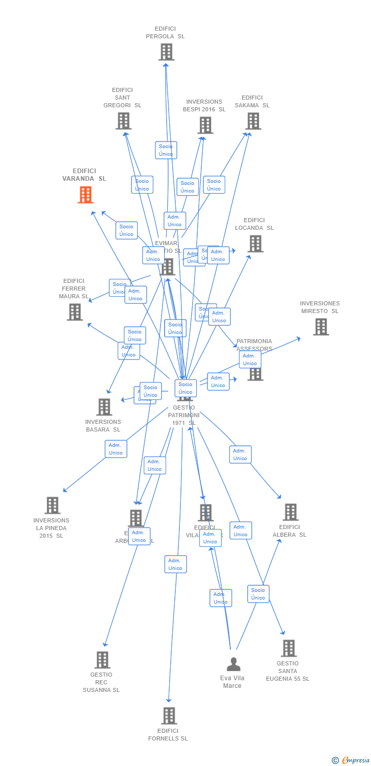 Vinculaciones societarias de EDIFICI VARANDA SL