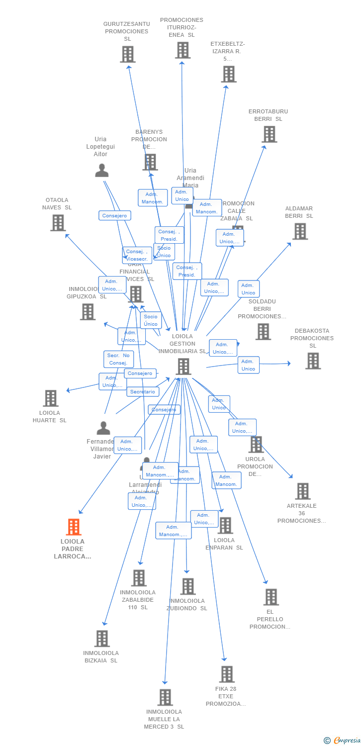 Vinculaciones societarias de LOIOLA PADRE LARROCA 8 SL