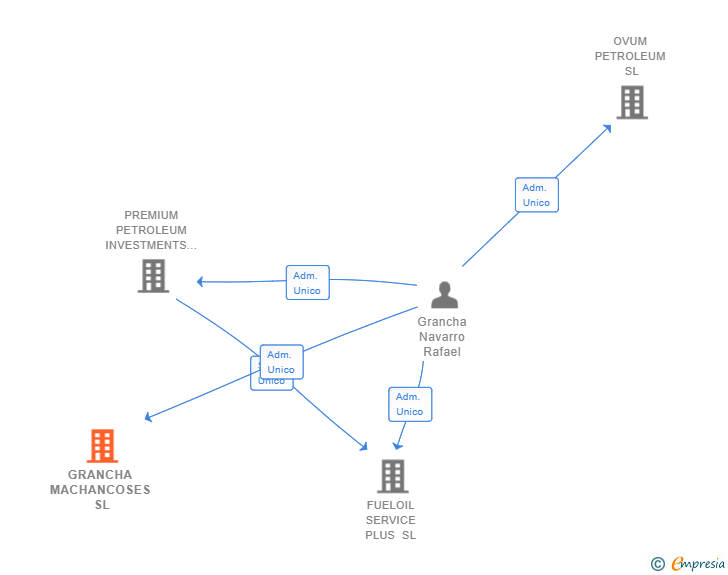 Vinculaciones societarias de GRANCHA MACHANCOSES SL