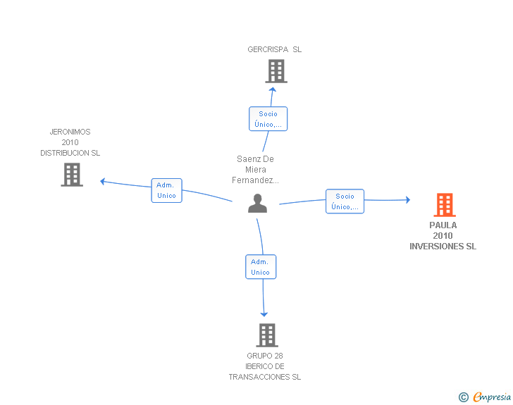 Vinculaciones societarias de PAULA 2010 INVERSIONES SL