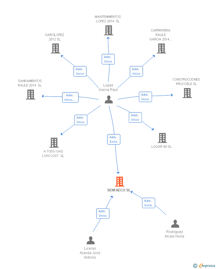 Vinculaciones societarias de SENFAECO SL