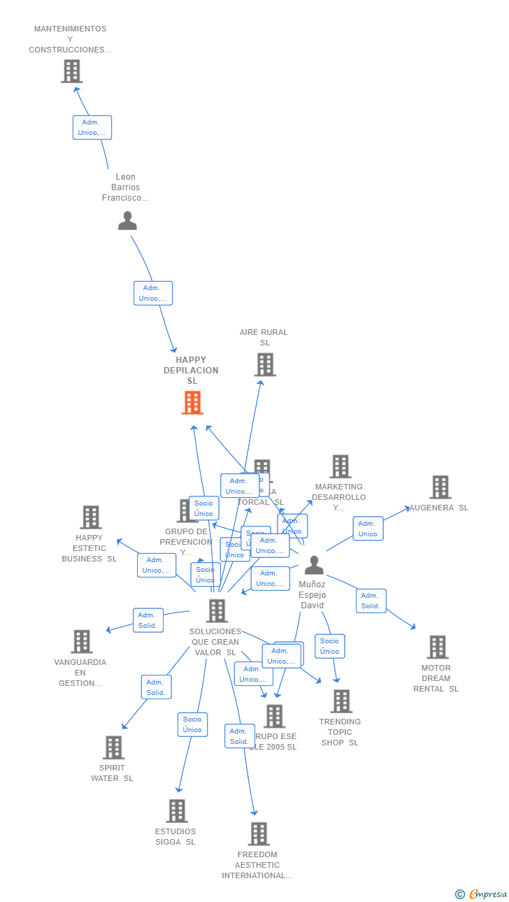 Vinculaciones societarias de HAPPY DEPILACION SL