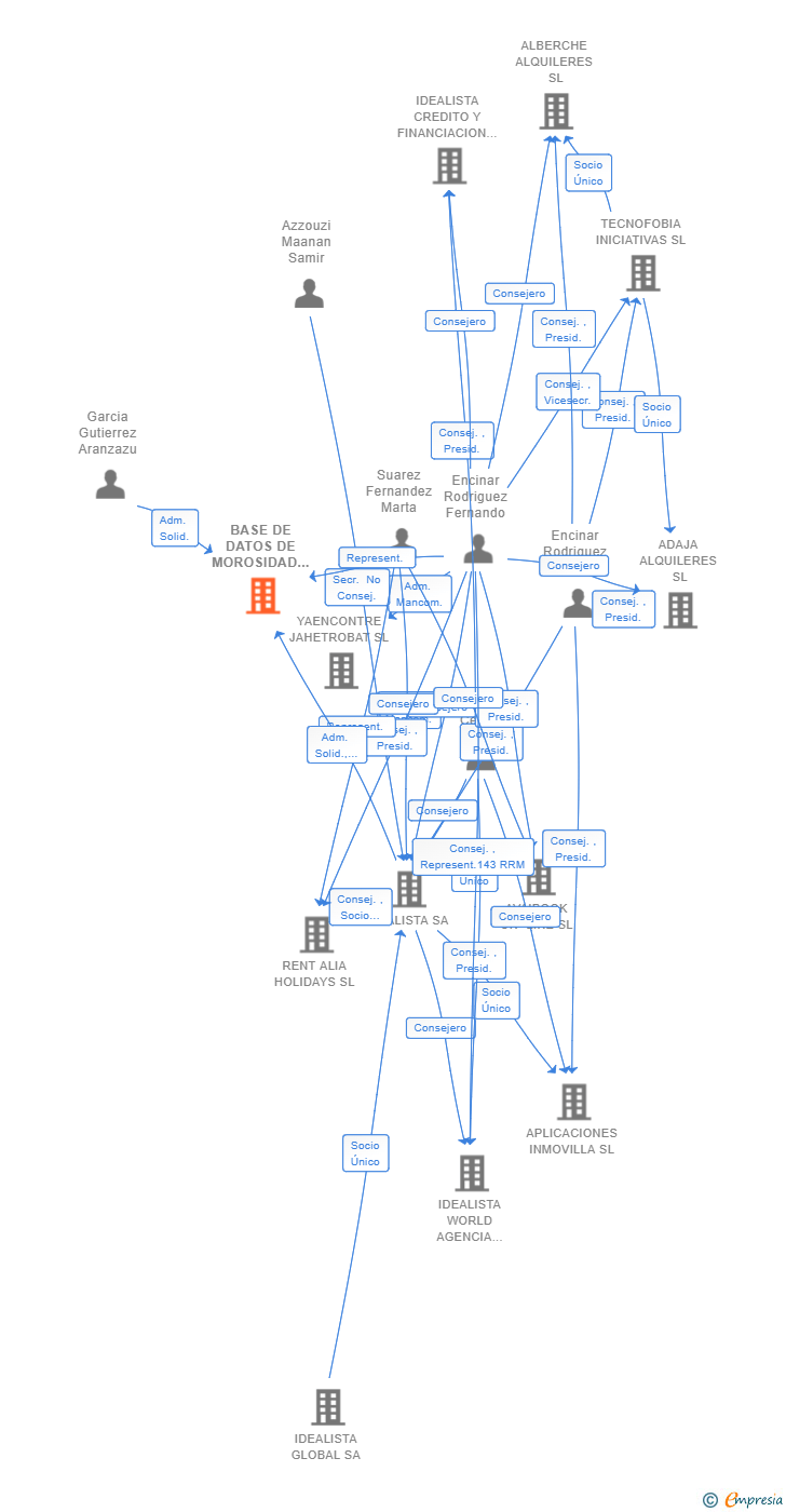 Vinculaciones societarias de BASE DE DATOS DE MOROSIDAD INMOBILIARIA SL