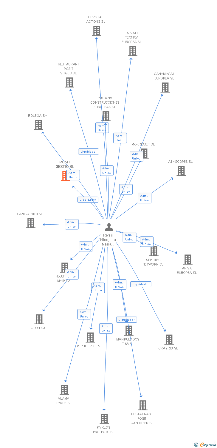 Vinculaciones societarias de POSIT GESTIO SL