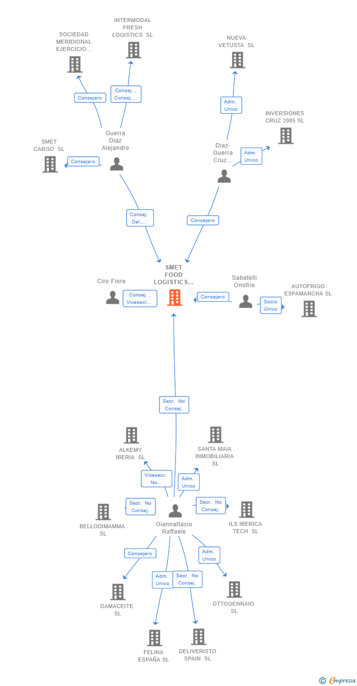 Vinculaciones societarias de SMET FOOD LOGISTICS SL