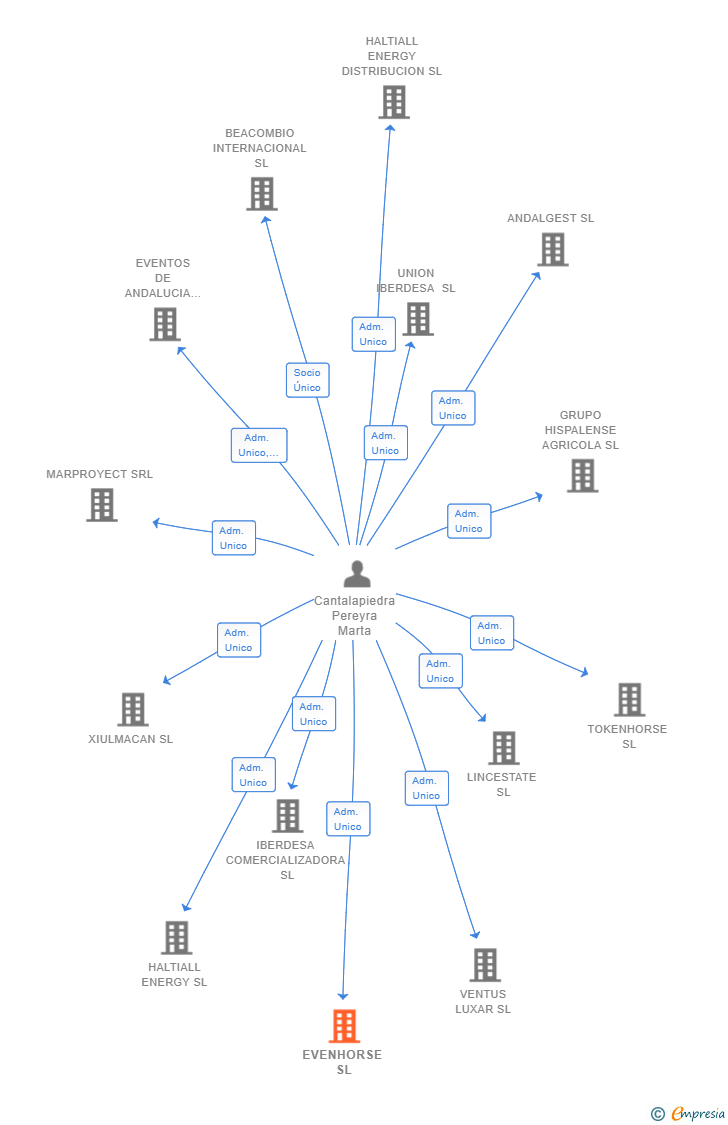 Vinculaciones societarias de EVENHORSE SL