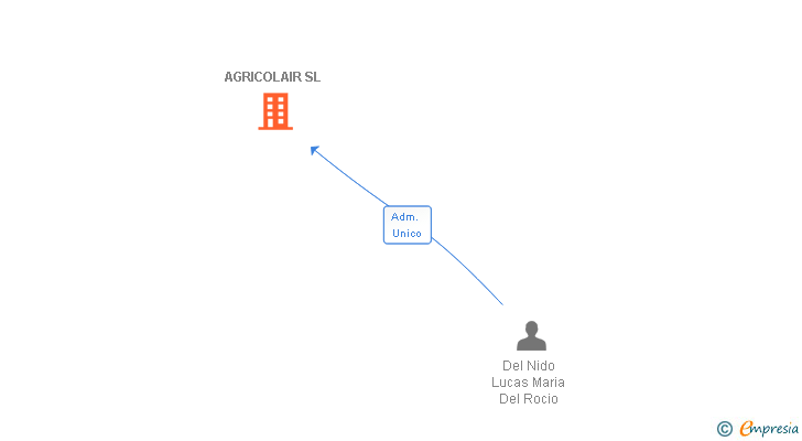 Vinculaciones societarias de AGRICOLAIR SL