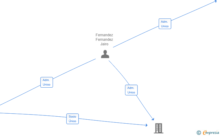 Vinculaciones societarias de ANUNTIA CORE CAPITAL SL