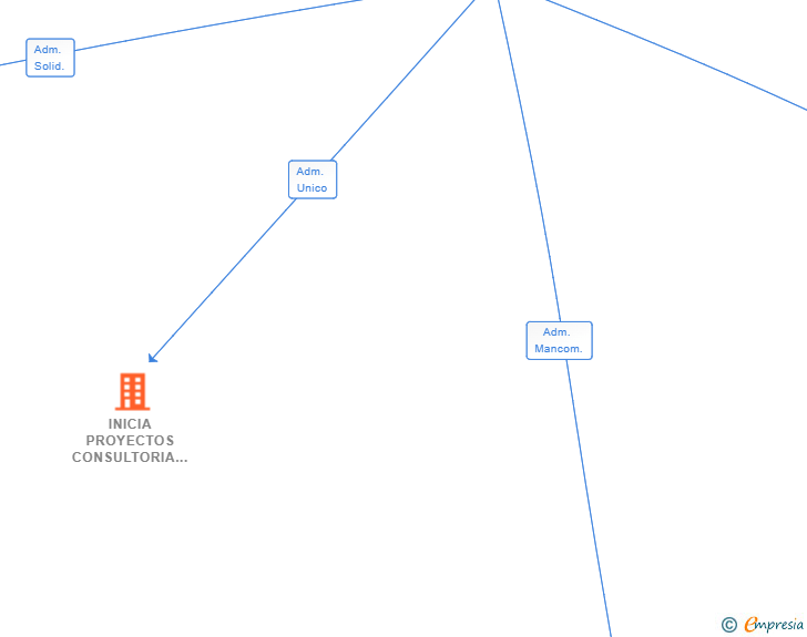 Vinculaciones societarias de INICIA PROYECTOS CONSULTORIA SL