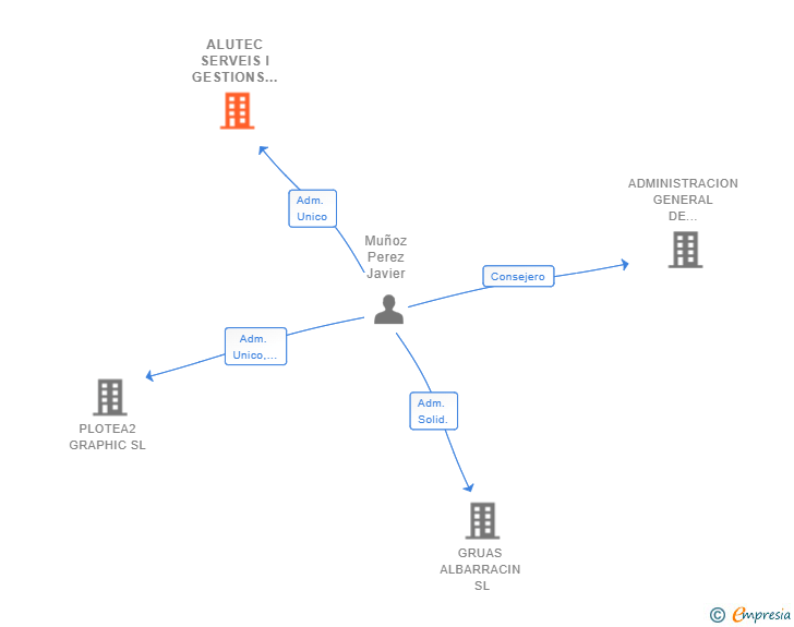 Vinculaciones societarias de ALUTEC SERVEIS I GESTIONS SL