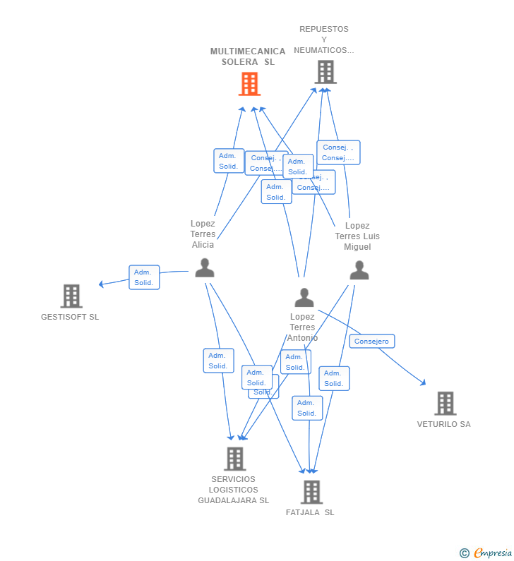 Vinculaciones societarias de MULTIMECANICA SOLERA SL
