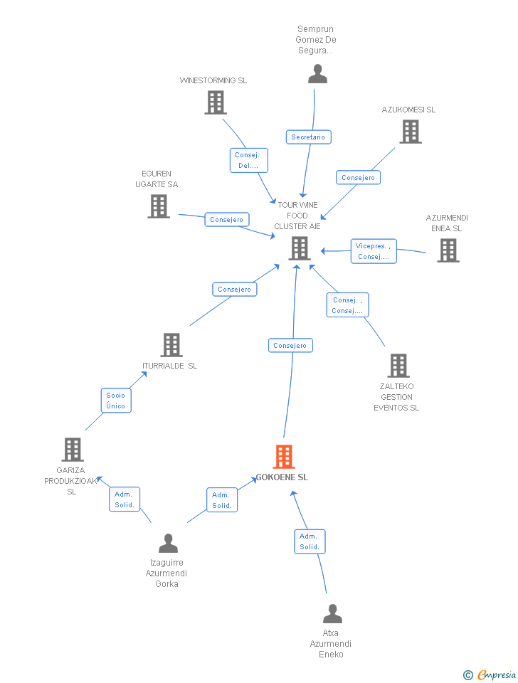 Vinculaciones societarias de GOKOENE SL