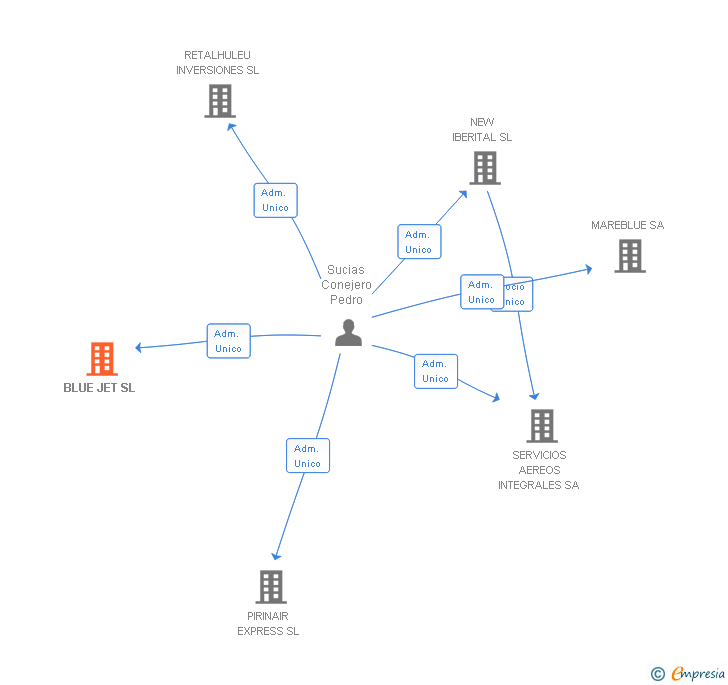 Vinculaciones societarias de BLUE JET SL
