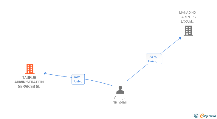 Vinculaciones societarias de TAURUS ADMINISTRATION SERVICES SL