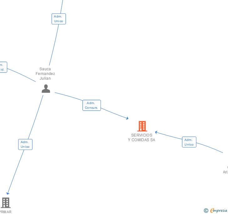 Vinculaciones societarias de SERVICIOS Y COMIDAS SL