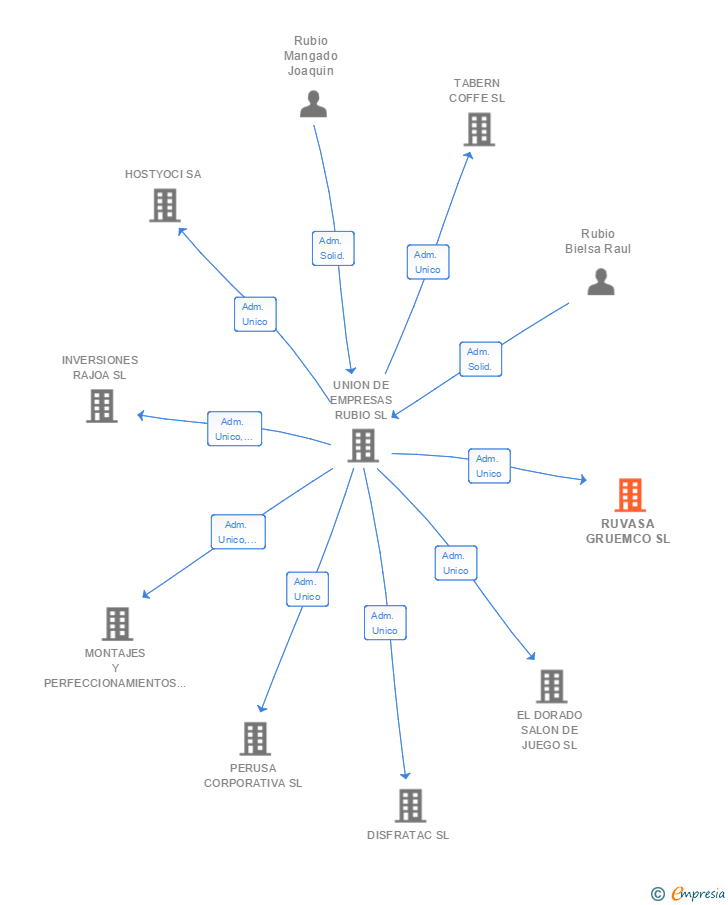 Vinculaciones societarias de RUVASA GRUEMCO SL