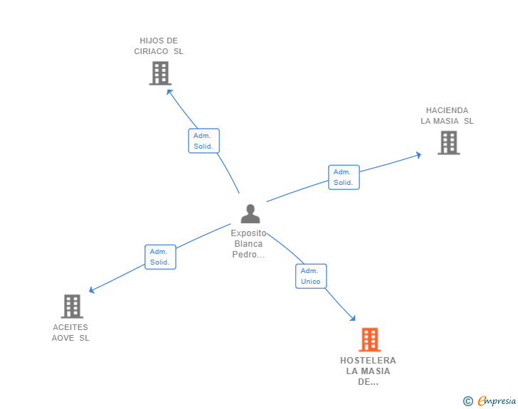 Vinculaciones societarias de HOSTELERA LA MASIA DE LINARES SL