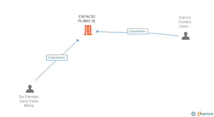 Vinculaciones societarias de ESPACIO PLANO SL