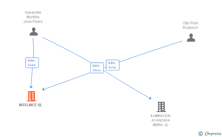 Vinculaciones societarias de INTELINCE SL