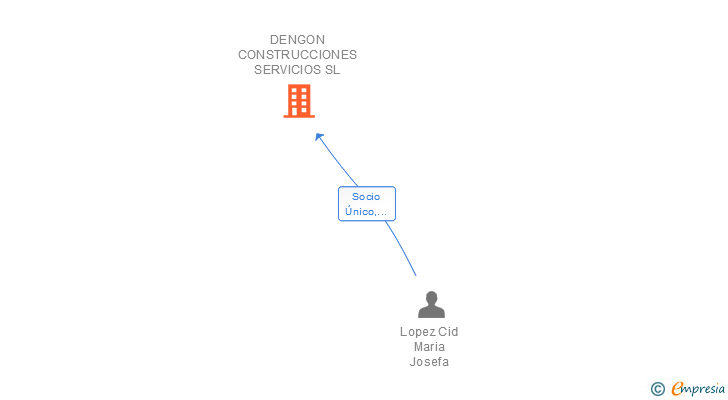 Vinculaciones societarias de DENGON CONSTRUCCIONES SERVICIOS SL