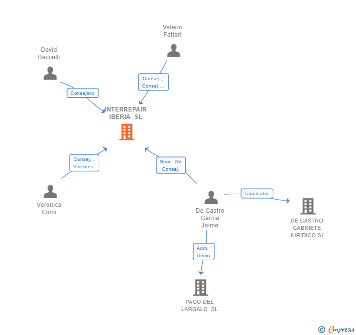 Vinculaciones societarias de INTERREPAIR IBERIA SL