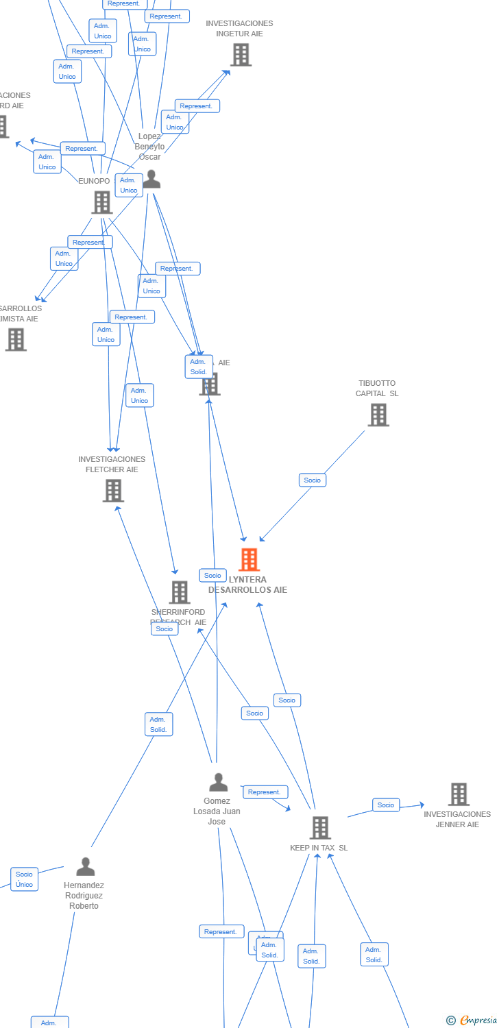 Vinculaciones societarias de LYNTERA DESARROLLOS AIE