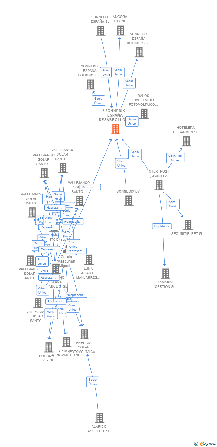 Vinculaciones societarias de SONNEDIX ESPAÑA DESARROLLOS SL