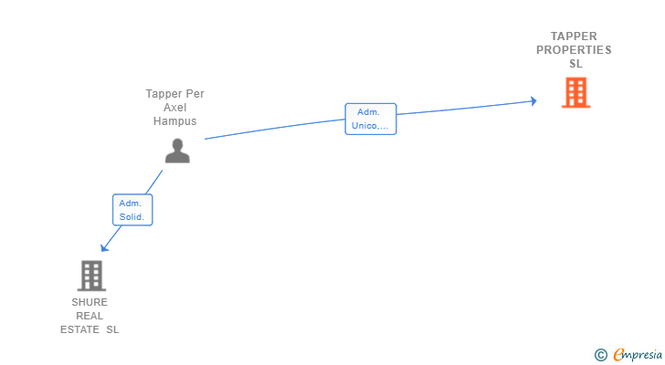 Vinculaciones societarias de TAPPER PROPERTIES SL